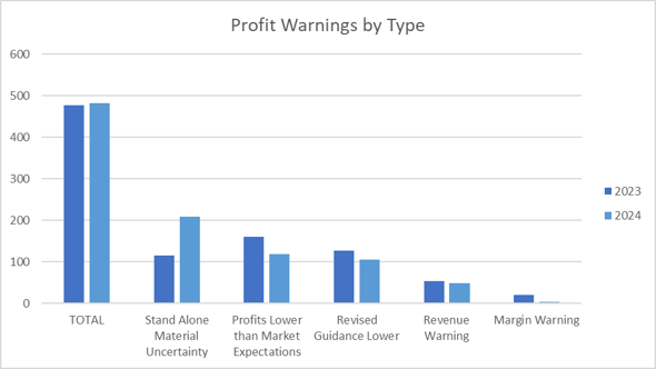 Profit Warnings by Type