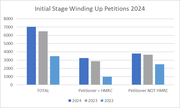 Initial Stage Winding Up Petitions